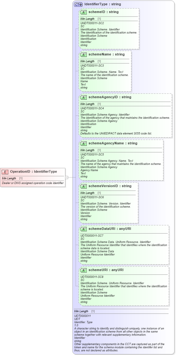 XSD Diagram of OperationID in schema fields_xsd (Standards for Technology in Automotive Retail)