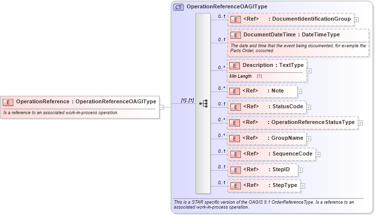 XSD Diagram of OperationReference in schema components_xsd (Standards for Technology in Automotive Retail)