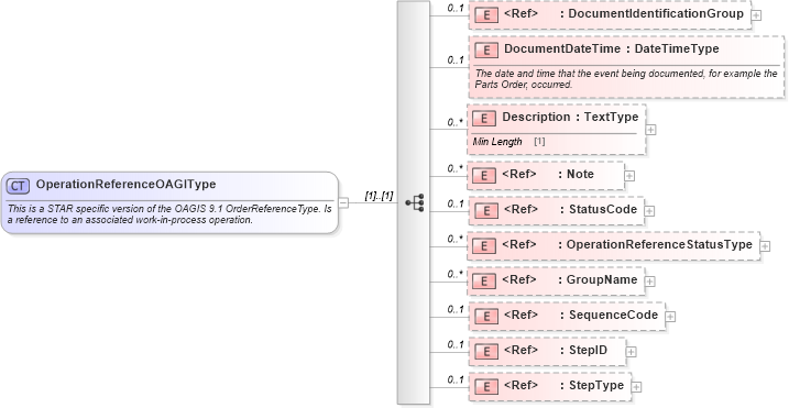 XSD Diagram of OperationReferenceOAGIType in schema components_xsd (Standards for Technology in Automotive Retail)