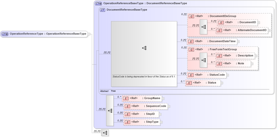 XSD Diagram of OperationReferenceType in schema components_xsd1 (Standards for Technology in Automotive Retail)