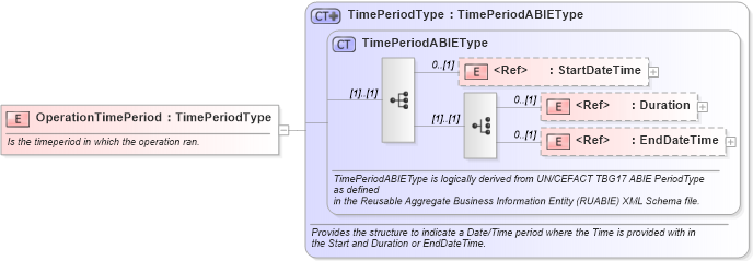 XSD Diagram of OperationTimePeriod in schema components_xsd1 (Standards for Technology in Automotive Retail)