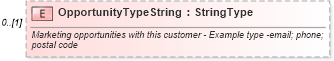 XSD Diagram of OpportunityTypeString in schema components_xsd (Standards for Technology in Automotive Retail)