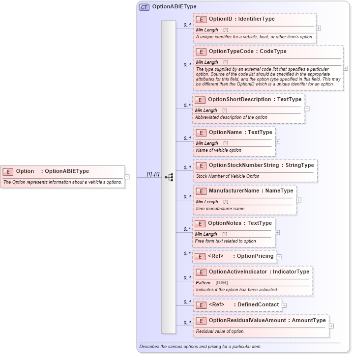 XSD Diagram of Option in schema components_xsd (Standards for Technology in Automotive Retail)