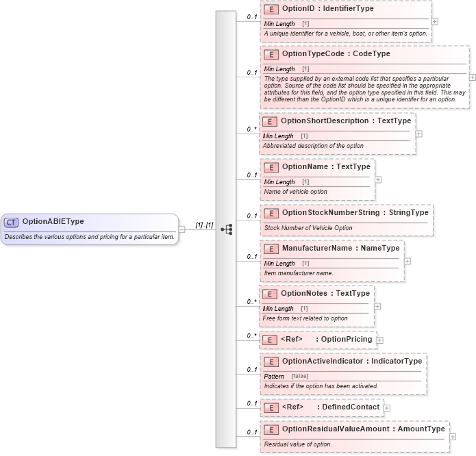 XSD Diagram of OptionABIEType in schema components_xsd (Standards for Technology in Automotive Retail)