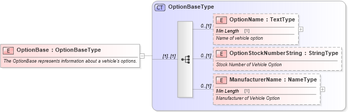 XSD Diagram of OptionBase in schema components_xsd (Standards for Technology in Automotive Retail)