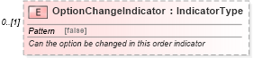 XSD Diagram of OptionChangeIndicator in schema components_xsd (Standards for Technology in Automotive Retail)