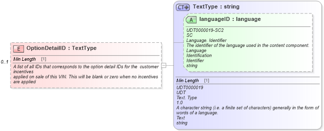XSD Diagram of OptionDetailID in schema incentiveapplication_xsd (Standards for Technology in Automotive Retail)