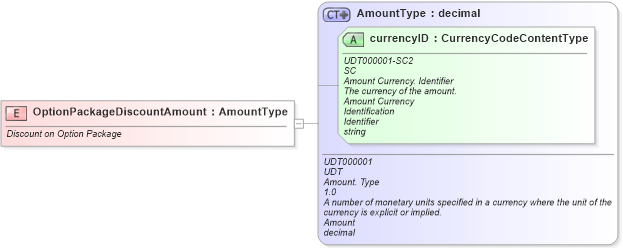 XSD Diagram of OptionPackageDiscountAmount in schema fields_xsd (Standards for Technology in Automotive Retail)
