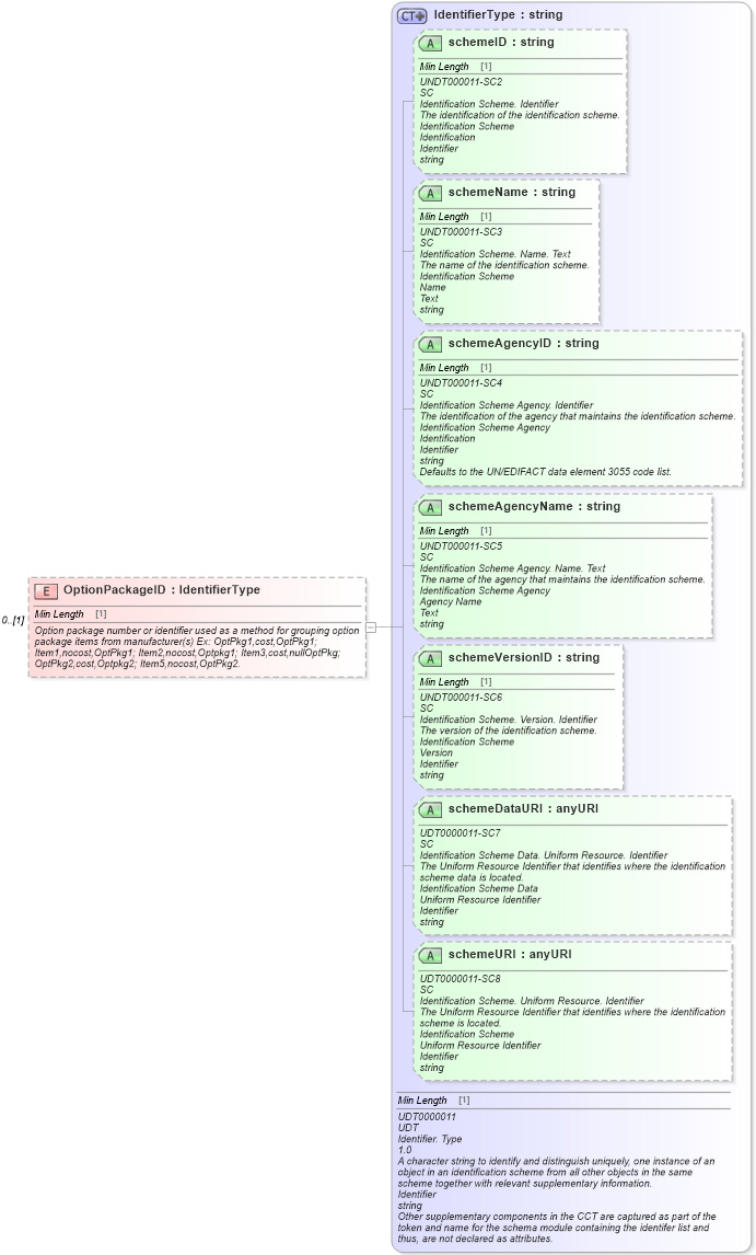 XSD Diagram of OptionPackageID in schema components_xsd (Standards for Technology in Automotive Retail)