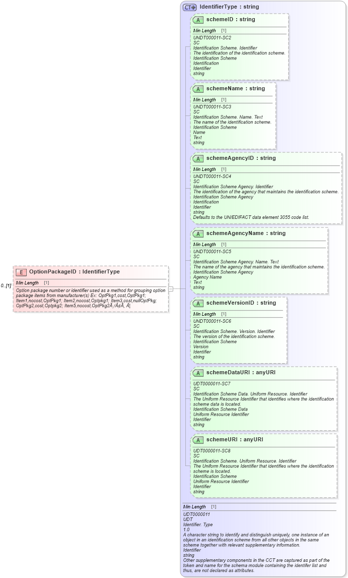 XSD Diagram of OptionPackageID in schema components_xsd (Standards for Technology in Automotive Retail)