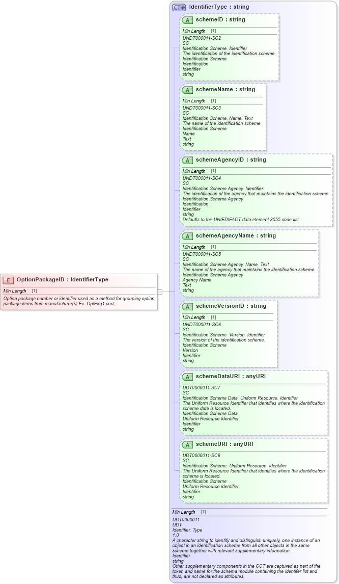 XSD Diagram of OptionPackageID in schema fields_xsd (Standards for Technology in Automotive Retail)