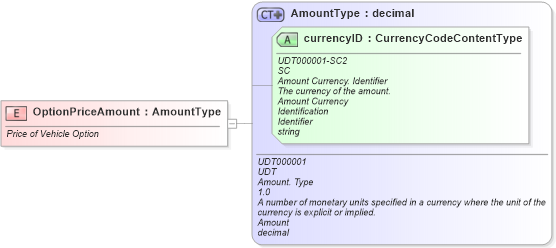 XSD Diagram of OptionPriceAmount in schema fields_xsd (Standards for Technology in Automotive Retail)