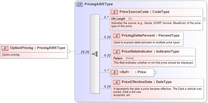 XSD Diagram of OptionPricing in schema components_xsd (Standards for Technology in Automotive Retail)