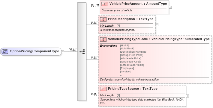 XSD Diagram of OptionPricingComponentType in schema components_xsd (Standards for Technology in Automotive Retail)