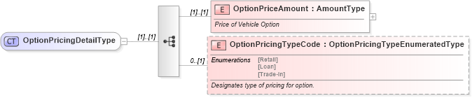 XSD Diagram of OptionPricingDetailType in schema components_xsd (Standards for Technology in Automotive Retail)