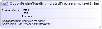 XSD Diagram of OptionPricingTypeEnumeratedType in schema codelists_xsd (Standards for Technology in Automotive Retail)