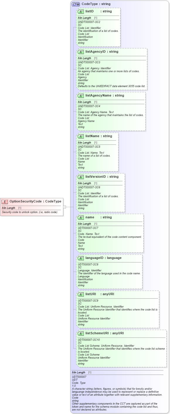 XSD Diagram of OptionSecurityCode in schema fields_xsd (Standards for Technology in Automotive Retail)