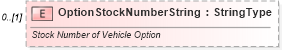 XSD Diagram of OptionStockNumberString in schema components_xsd (Standards for Technology in Automotive Retail)