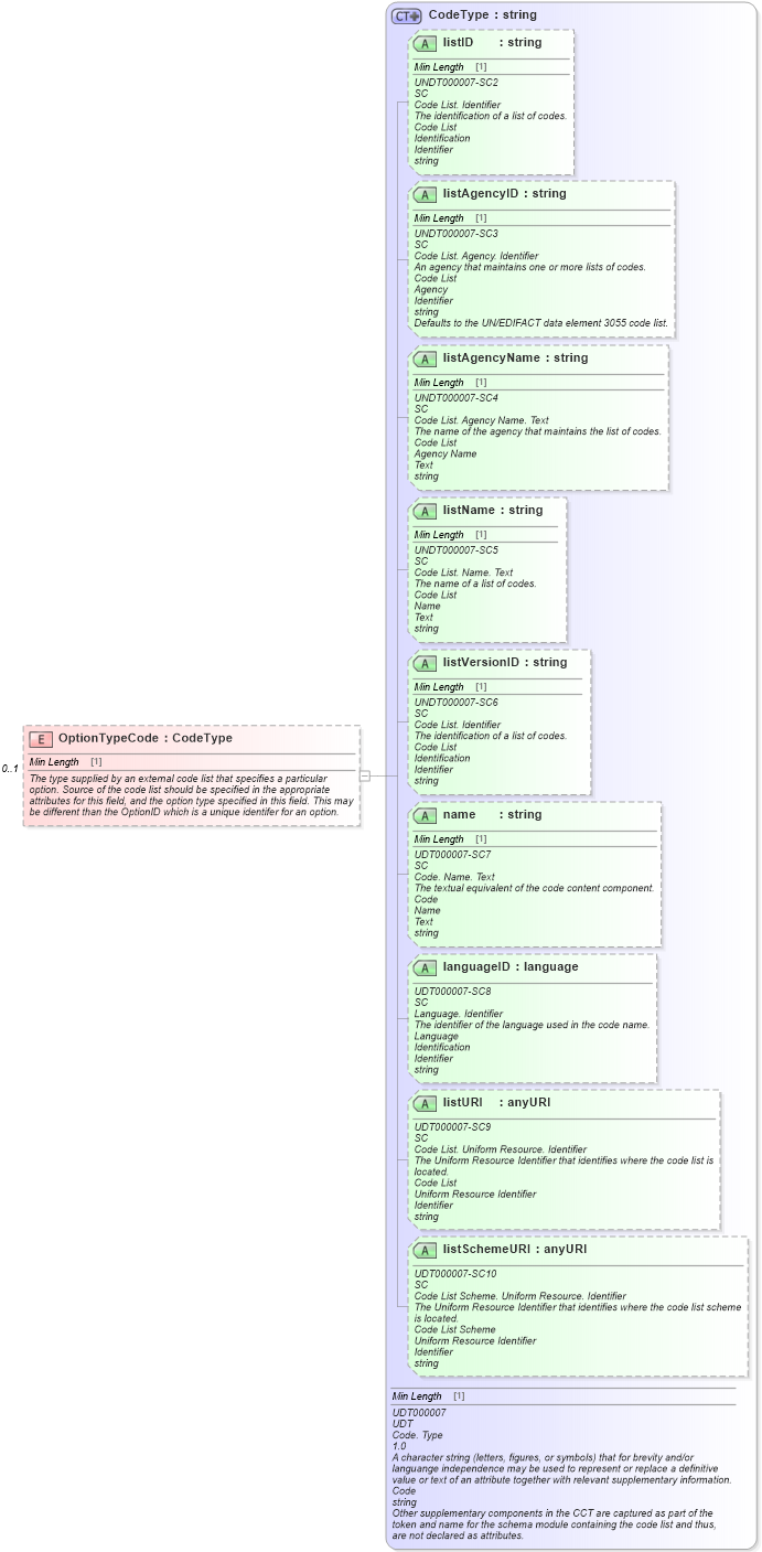 XSD Diagram of OptionTypeCode in schema components_xsd (Standards for Technology in Automotive Retail)