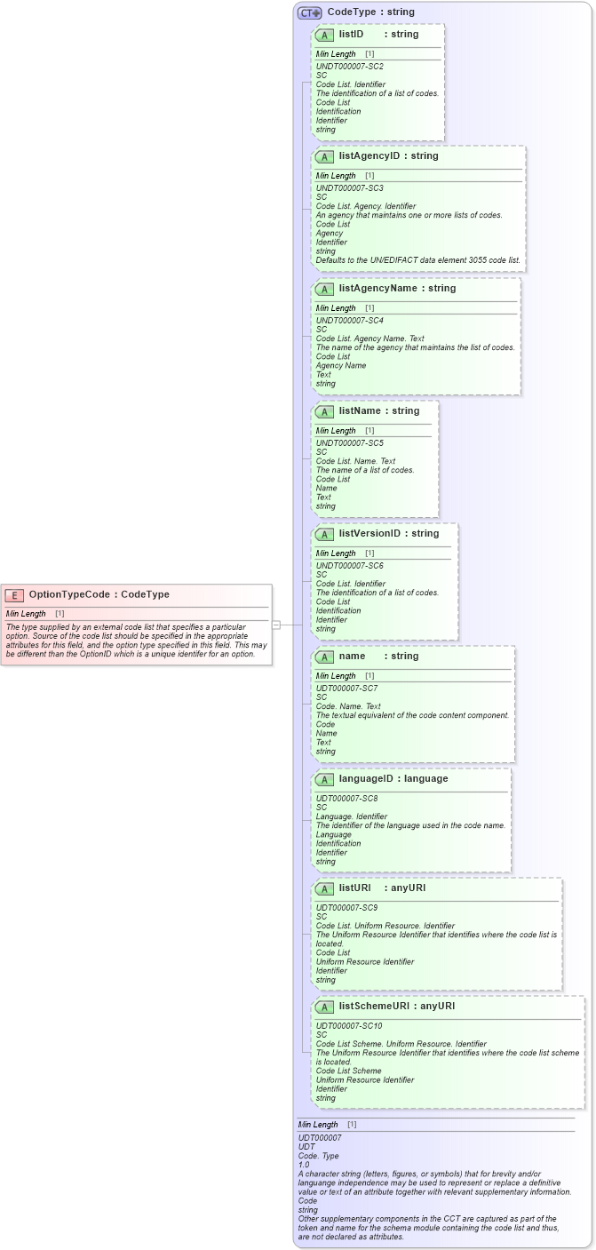 XSD Diagram of OptionTypeCode in schema fields_xsd (Standards for Technology in Automotive Retail)