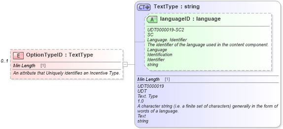 XSD Diagram of OptionTypeID in schema incentiveinquiry_xsd (Standards for Technology in Automotive Retail)