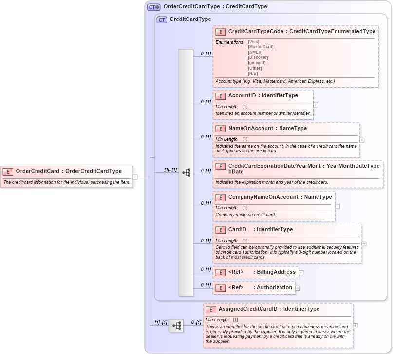 XSD Diagram of OrderCreditCard in schema components_xsd (Standards for Technology in Automotive Retail)