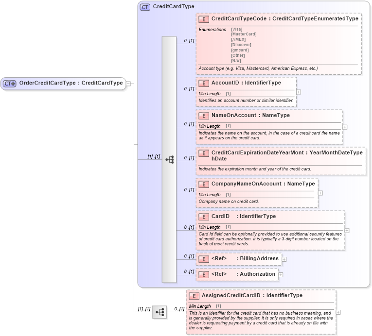 XSD Diagram of OrderCreditCardType in schema components_xsd (Standards for Technology in Automotive Retail)