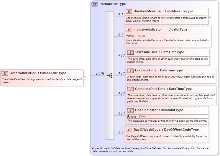 XSD Diagram of OrderDatePeriod in schema components_xsd (Standards for Technology in Automotive Retail)