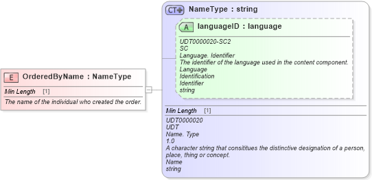 XSD Diagram of OrderedByName in schema fields_xsd (Standards for Technology in Automotive Retail)