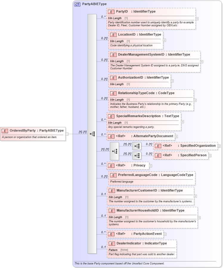 XSD Diagram of OrderedByParty in schema components_xsd (Standards for Technology in Automotive Retail)