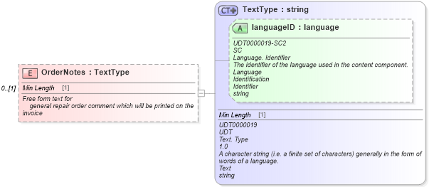 XSD Diagram of OrderNotes in schema warrantyclaim_xsd (Standards for Technology in Automotive Retail)