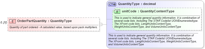 XSD Diagram of OrderPartQuantity in schema partsdisposition_xsd (Standards for Technology in Automotive Retail)
