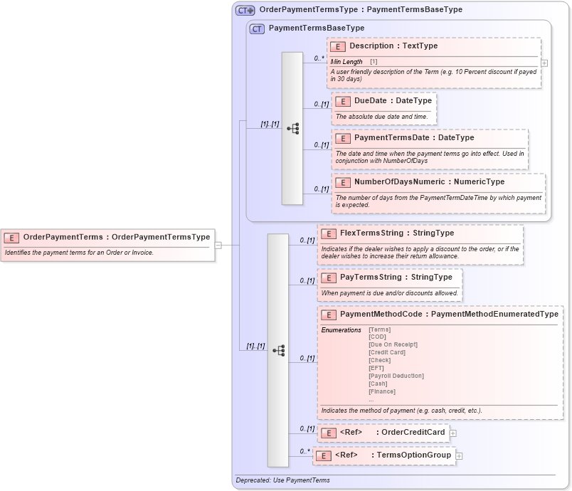XSD Diagram of OrderPaymentTerms in schema components_xsd (Standards for Technology in Automotive Retail)