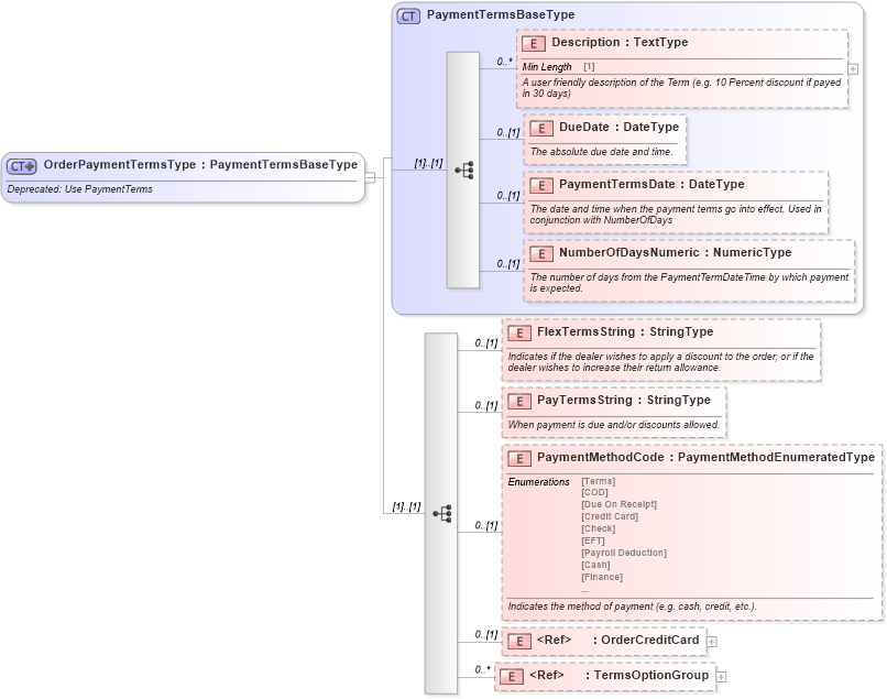 XSD Diagram of OrderPaymentTermsType in schema components_xsd (Standards for Technology in Automotive Retail)