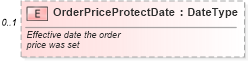 XSD Diagram of OrderPriceProtectDate in schema vehicleorder_xsd (Standards for Technology in Automotive Retail)