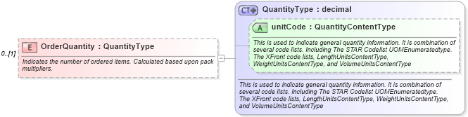 XSD Diagram of OrderQuantity in schema components_xsd (Standards for Technology in Automotive Retail)