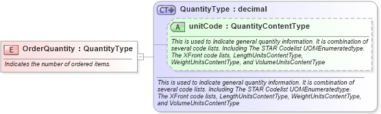 XSD Diagram of OrderQuantity in schema fields_xsd (Standards for Technology in Automotive Retail)
