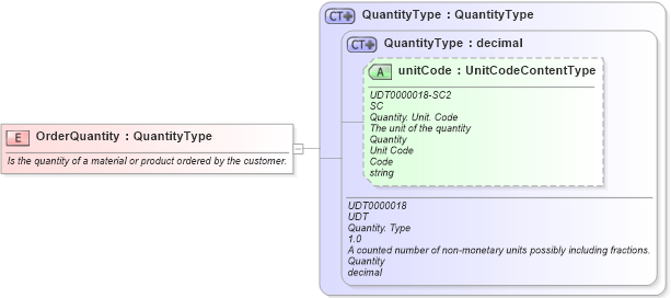 XSD Diagram of OrderQuantity in schema fields_xsd1 (Standards for Technology in Automotive Retail)