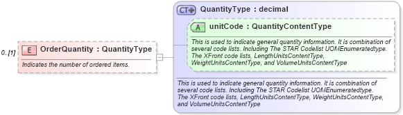 XSD Diagram of OrderQuantity in schema partsshipment_xsd (Standards for Technology in Automotive Retail)