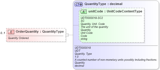 XSD Diagram of OrderQuantity in schema vehicleinvoice_xsd (Standards for Technology in Automotive Retail)