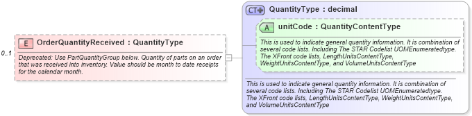 XSD Diagram of OrderQuantityReceived in schema partsinventory_xsd (Standards for Technology in Automotive Retail)