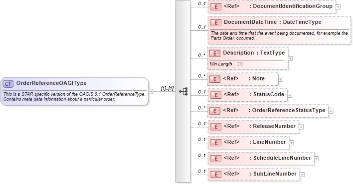 XSD Diagram of OrderReferenceOAGIType in schema components_xsd (Standards for Technology in Automotive Retail)