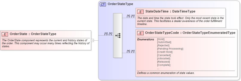 XSD Diagram of OrderState in schema components_xsd (Standards for Technology in Automotive Retail)