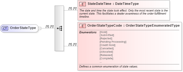 XSD Diagram of OrderStateType in schema components_xsd (Standards for Technology in Automotive Retail)