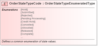 XSD Diagram of OrderStateTypeCode in schema fields_xsd (Standards for Technology in Automotive Retail)