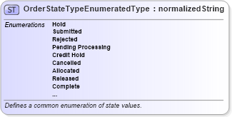 XSD Diagram of OrderStateTypeEnumeratedType in schema codelists_xsd (Standards for Technology in Automotive Retail)