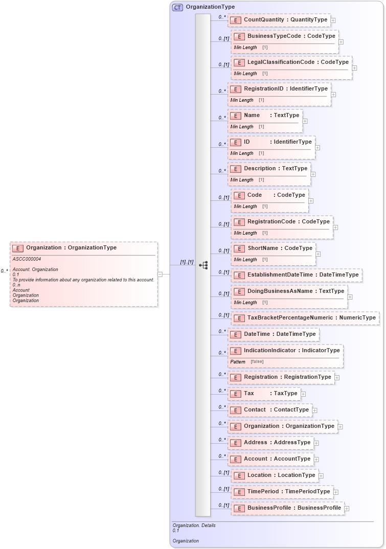 XSD Diagram of Organization in schema reusableaggregatebusinessinformationentity_xsd (Standards for Technology in Automotive Retail)
