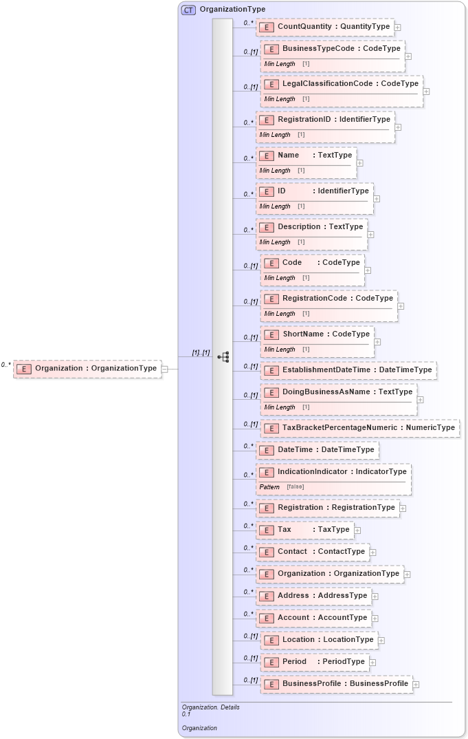 XSD Diagram of Organization in schema reusableaggregatecorecomponent_xsd (Standards for Technology in Automotive Retail)