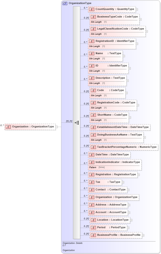 XSD Diagram of Organization in schema reusableaggregatecorecomponent_xsd (Standards for Technology in Automotive Retail)