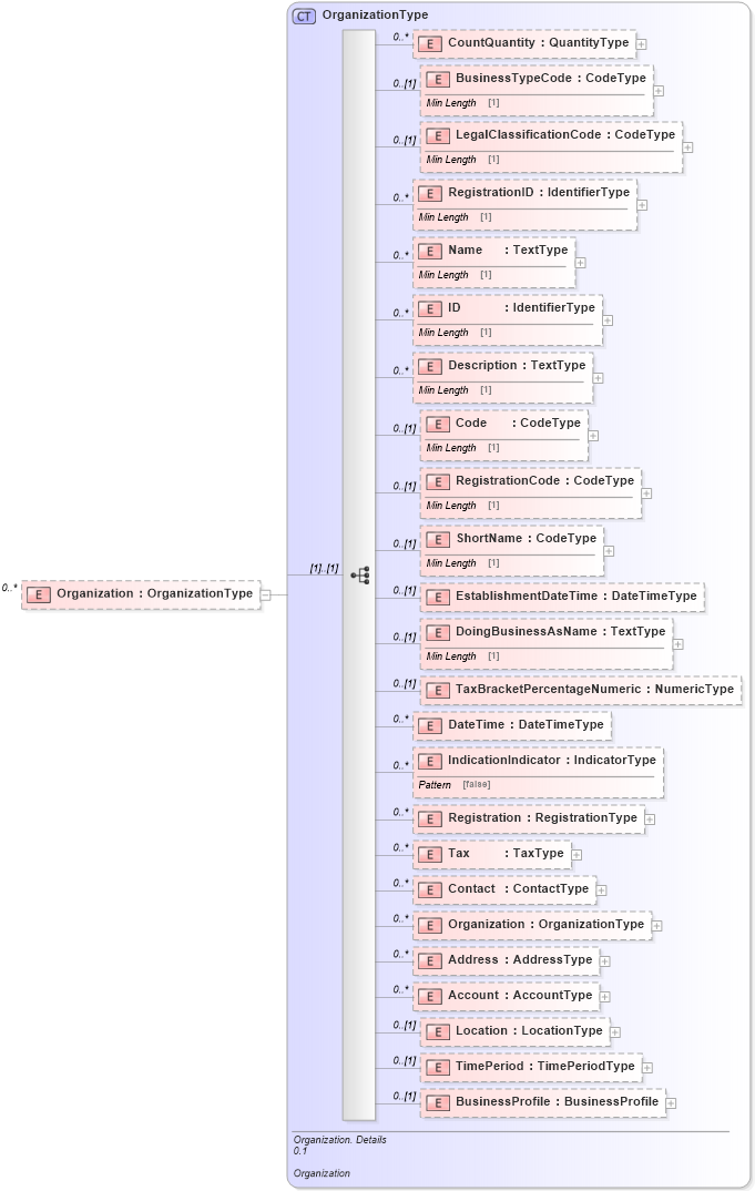XSD Diagram of Organization in schema reusableaggregatebusinessinformationentity_xsd (Standards for Technology in Automotive Retail)